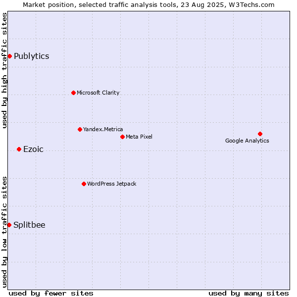 Market position of Ezoic vs. Publytics vs. Splitbee