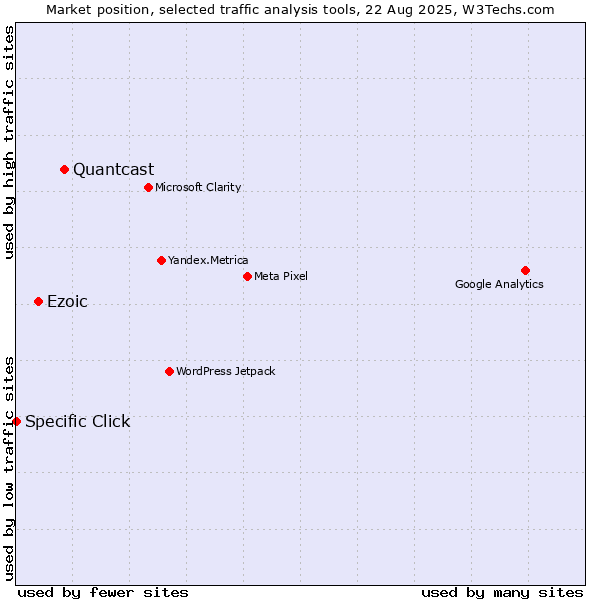Market position of Quantcast vs. Ezoic vs. Specific Click