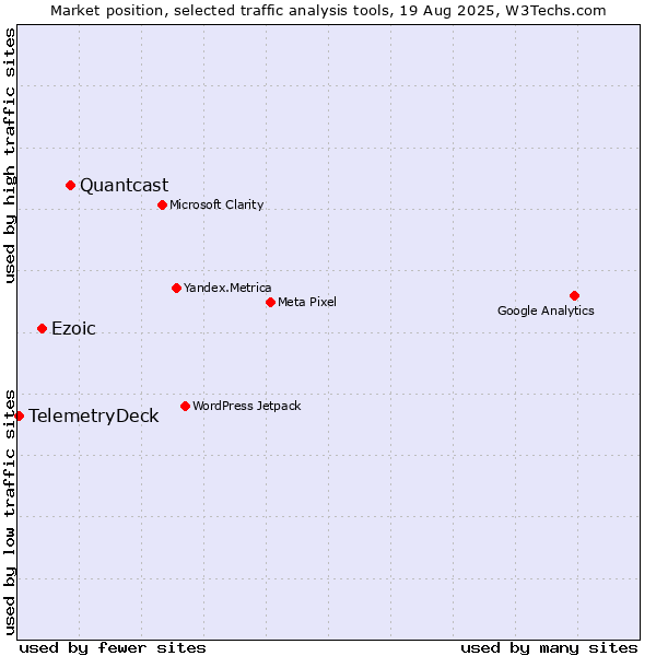 Market position of Quantcast vs. Ezoic vs. TelemetryDeck