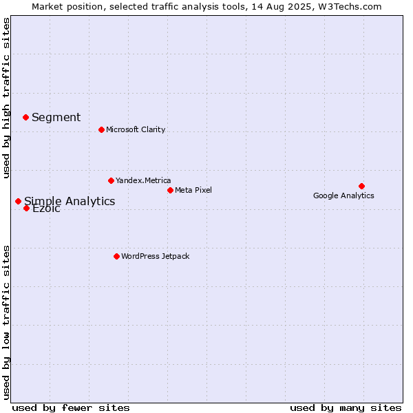 Market position of Ezoic vs. Segment vs. Simple Analytics