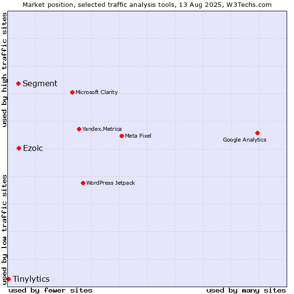 Market position of Ezoic vs. Segment vs. Tinylytics