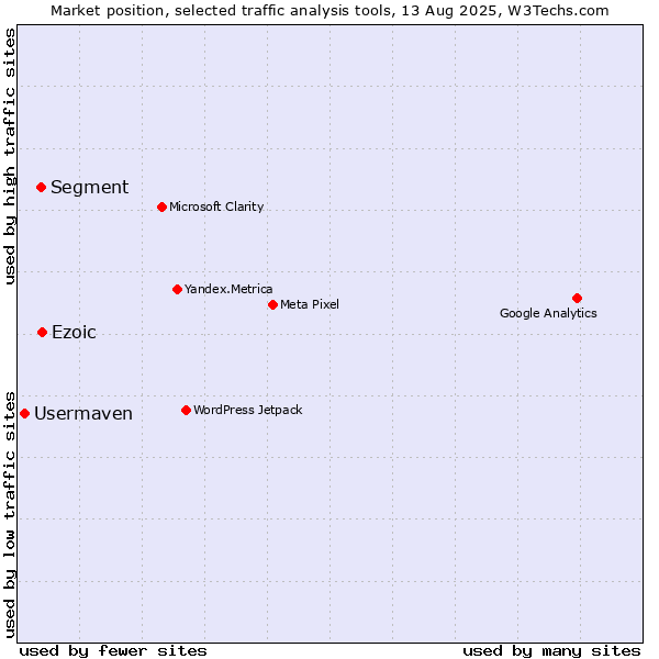 Market position of Ezoic vs. Segment vs. Usermaven
