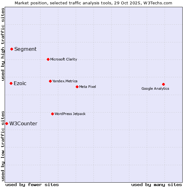 Market position of Segment vs. Ezoic vs. W3Counter