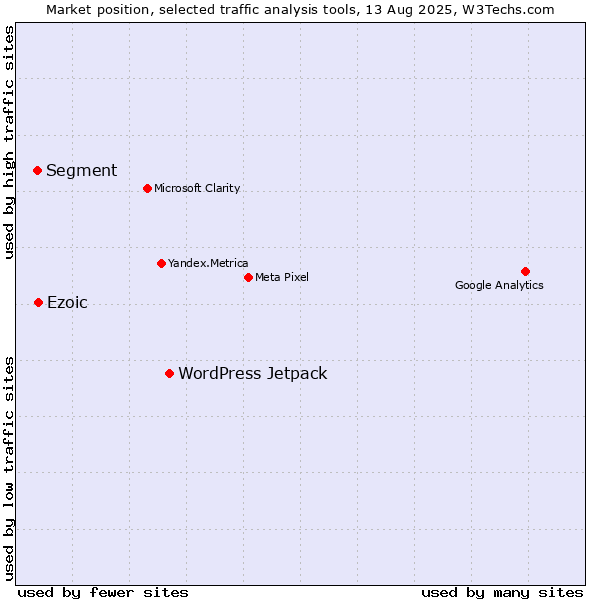 Market position of WordPress Jetpack vs. Ezoic vs. Segment