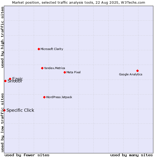 Market position of Ezoic vs. Snoobi vs. Specific Click