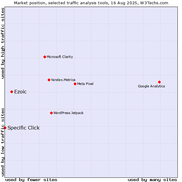 Market position of Ezoic vs. Specific Click