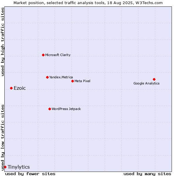 Market position of Ezoic vs. Tinylytics