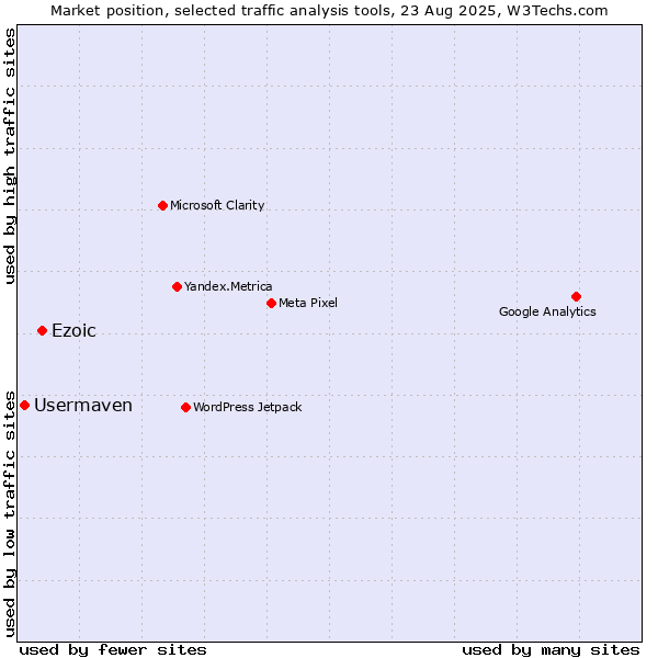 Market position of Ezoic vs. Usermaven