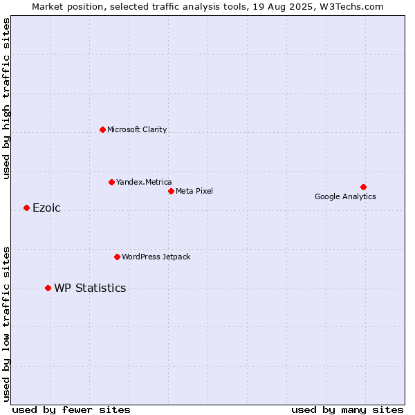 Market position of WP Statistics vs. Ezoic
