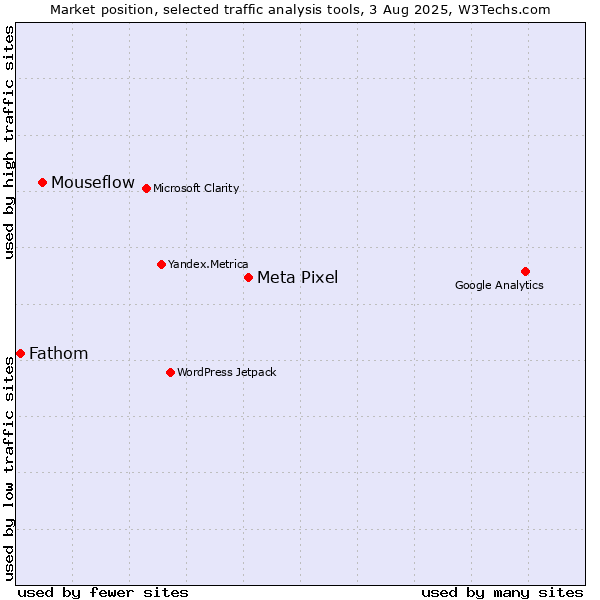 Market position of Meta Pixel vs. Mouseflow vs. Fathom