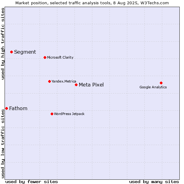 Market position of Meta Pixel vs. Segment vs. Fathom