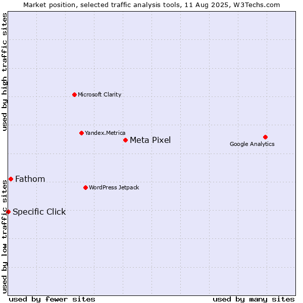 Market position of Meta Pixel vs. Fathom vs. Specific Click