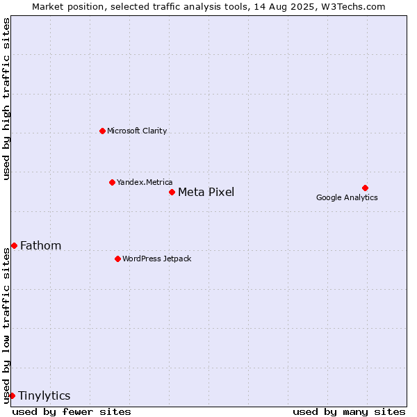 Market position of Meta Pixel vs. Fathom vs. Tinylytics