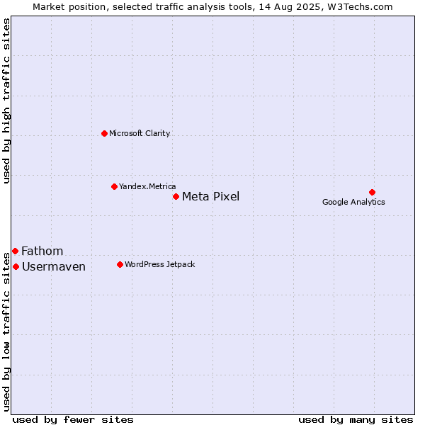 Market position of Meta Pixel vs. Usermaven vs. Fathom