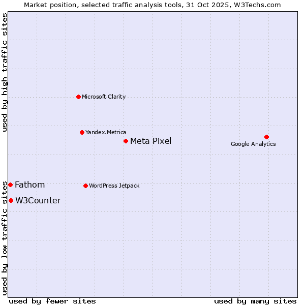 Market position of Meta Pixel vs. W3Counter vs. Fathom