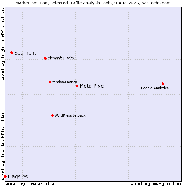 Market position of Meta Pixel vs. Segment vs. Flags.es