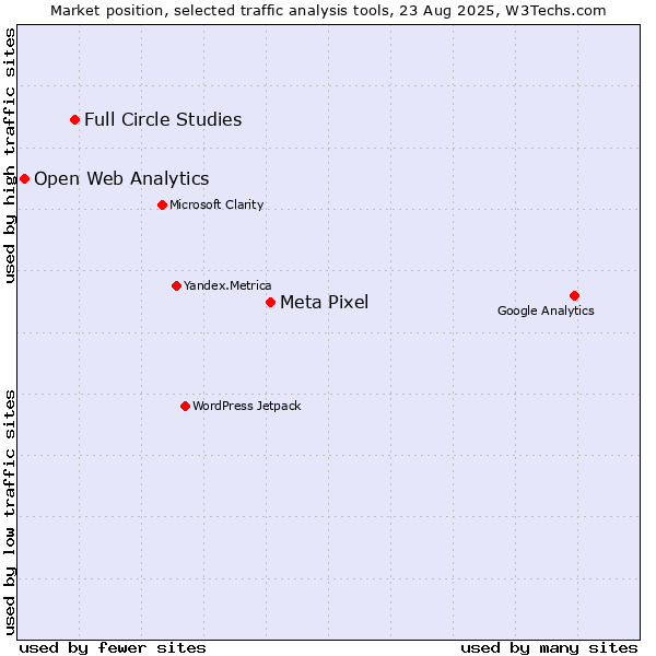 Market position of Meta Pixel vs. Full Circle Studies vs. Open Web Analytics