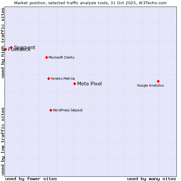 Market position of Meta Pixel vs. Segment vs. Fusedeck