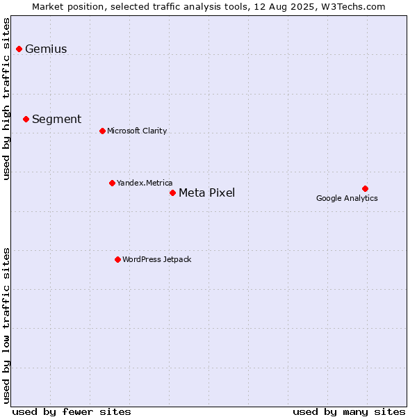 Market position of Meta Pixel vs. Segment vs. Gemius