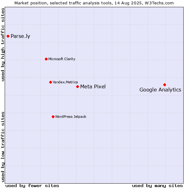 Market position of Google Analytics vs. Meta Pixel vs. Parse.ly