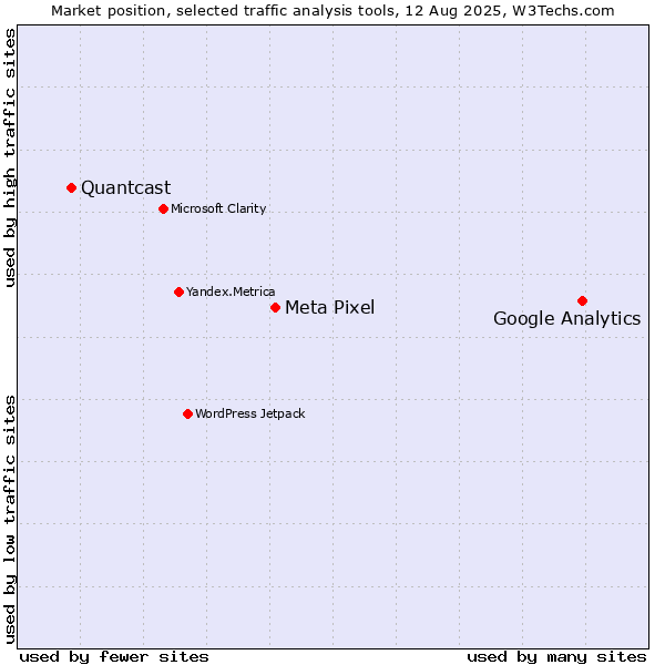 Market position of Google Analytics vs. Meta Pixel vs. Quantcast