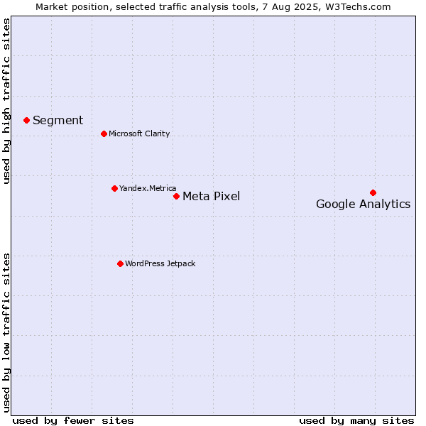 Market position of Google Analytics vs. Meta Pixel vs. Segment