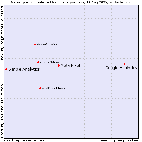Market position of Google Analytics vs. Meta Pixel vs. Simple Analytics