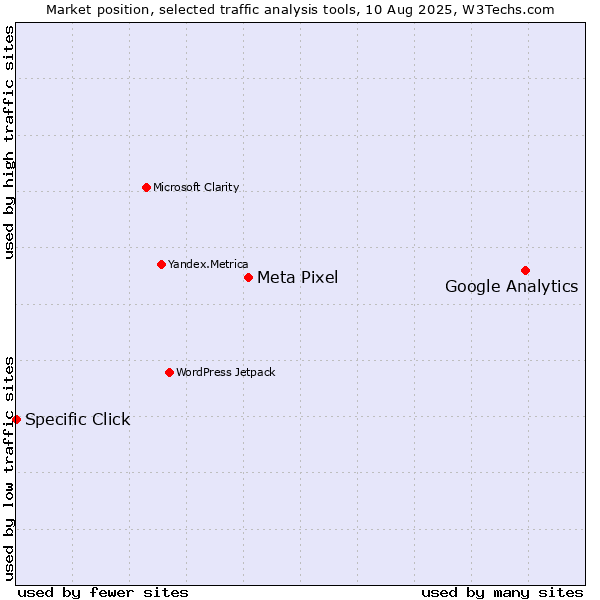 Market position of Google Analytics vs. Meta Pixel vs. Specific Click