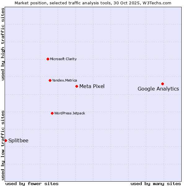 Market position of Google Analytics vs. Meta Pixel vs. Splitbee