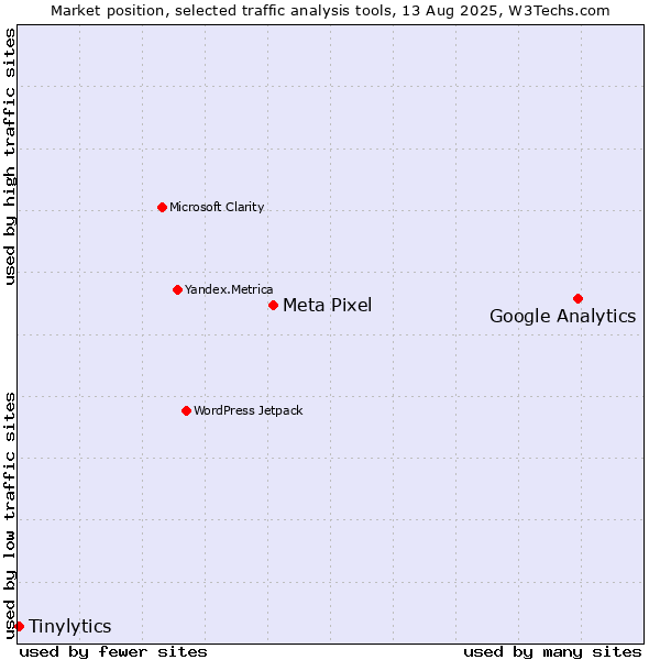 Market position of Google Analytics vs. Meta Pixel vs. Tinylytics