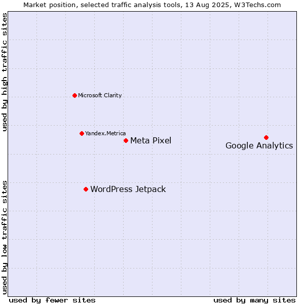 Market position of Google Analytics vs. Meta Pixel vs. WordPress Jetpack