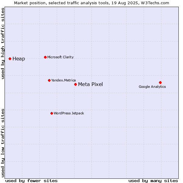 Market position of Meta Pixel vs. Heap