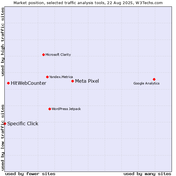 Market position of Meta Pixel vs. HitWebCounter vs. Specific Click