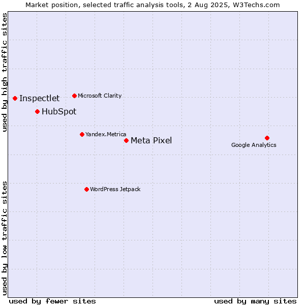 Market position of Meta Pixel vs. HubSpot vs. Inspectlet