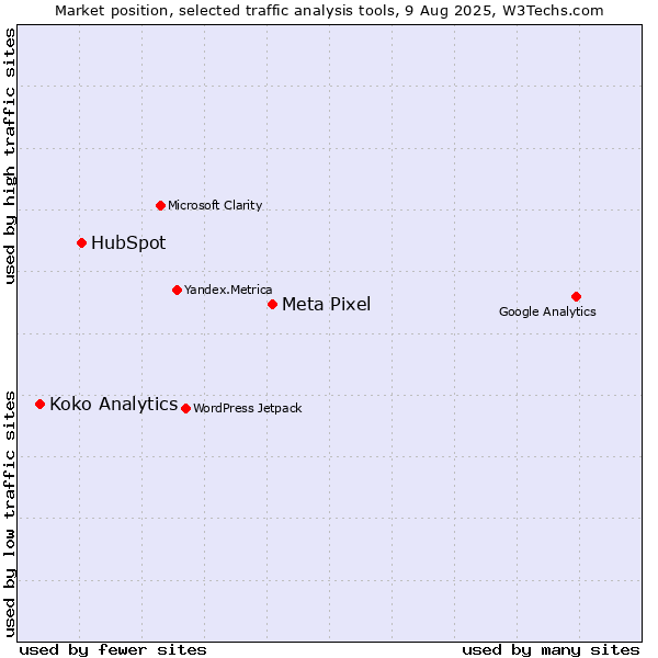 Market position of Meta Pixel vs. HubSpot vs. Koko Analytics