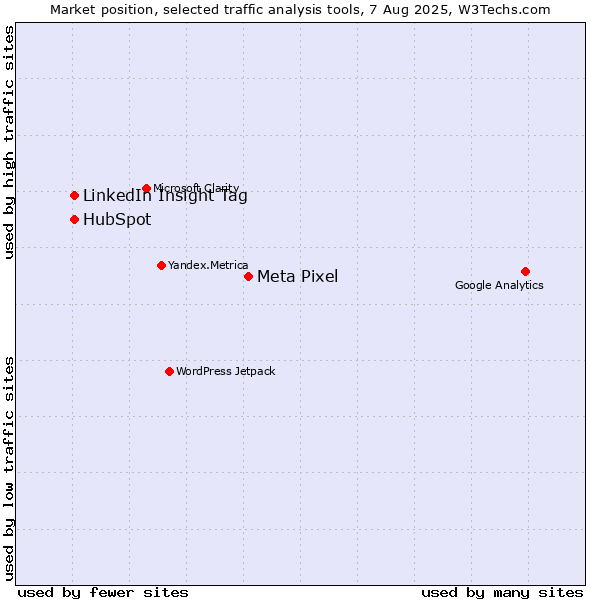 Market position of Meta Pixel vs. LinkedIn Insight Tag vs. HubSpot