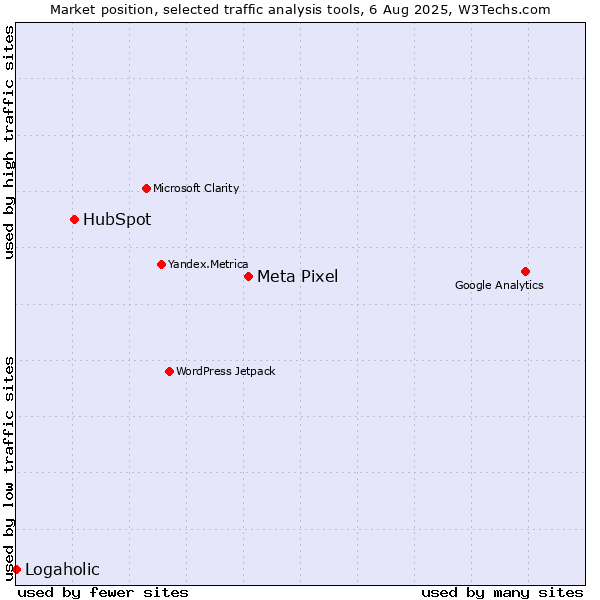 Market position of Meta Pixel vs. HubSpot vs. Logaholic