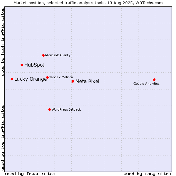 Market position of Meta Pixel vs. HubSpot vs. Lucky Orange