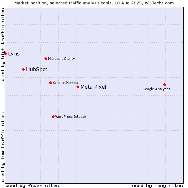 Market position of Meta Pixel vs. HubSpot vs. Lyris