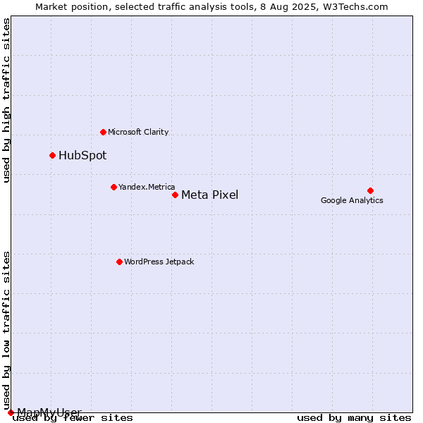 Market position of Meta Pixel vs. HubSpot vs. MapMyUser