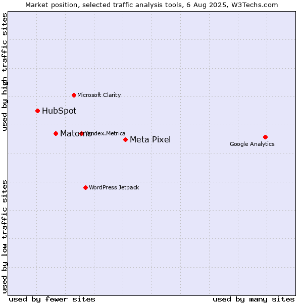 Market position of Meta Pixel vs. Matomo vs. HubSpot