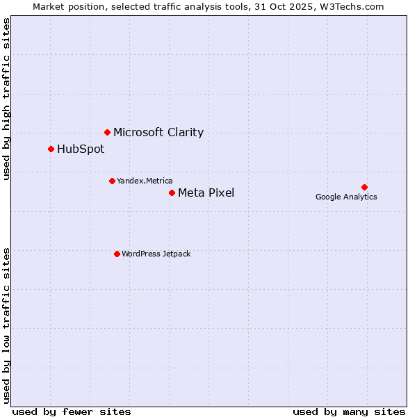 Market position of Meta Pixel vs. Microsoft Clarity vs. HubSpot