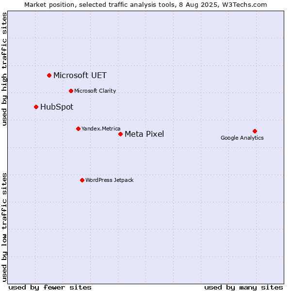 Market position of Meta Pixel vs. Microsoft UET vs. HubSpot
