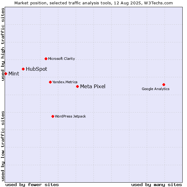 Market position of Meta Pixel vs. HubSpot vs. Mint