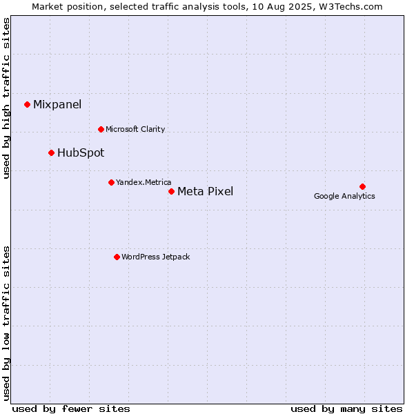 Market position of Meta Pixel vs. HubSpot vs. Mixpanel
