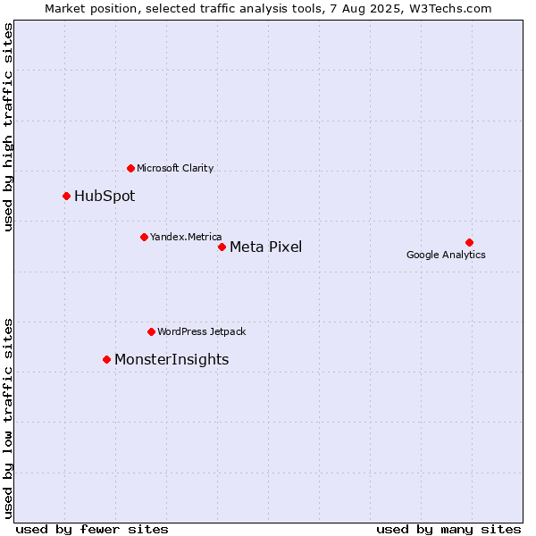 Market position of Meta Pixel vs. MonsterInsights vs. HubSpot