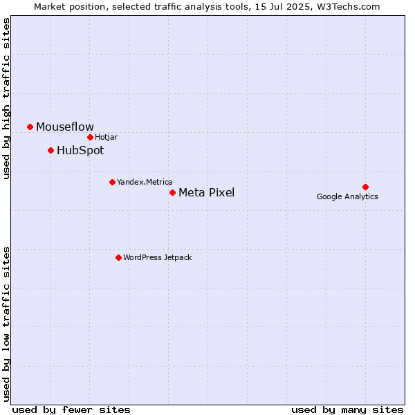 Market position of Meta Pixel vs. HubSpot vs. Mouseflow