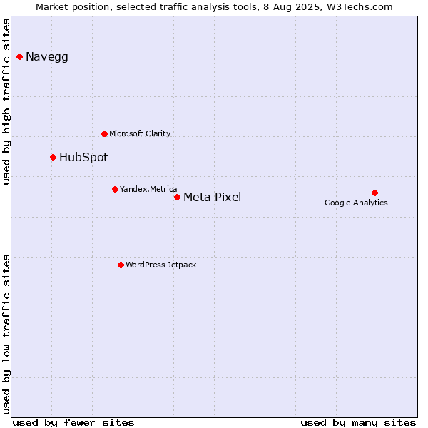 Market position of Meta Pixel vs. HubSpot vs. Navegg