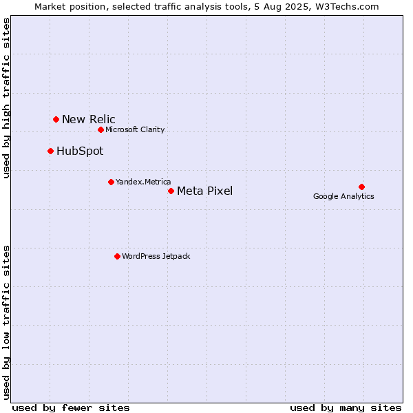 Market position of Meta Pixel vs. New Relic vs. HubSpot