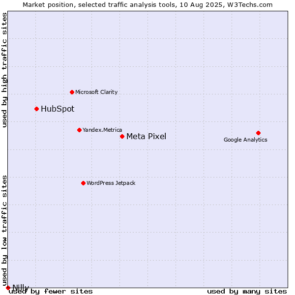 Market position of Meta Pixel vs. HubSpot vs. Nilly